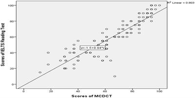 The relationships between students’ comprehension of conversational implicatures and their achievement in reading comprehension